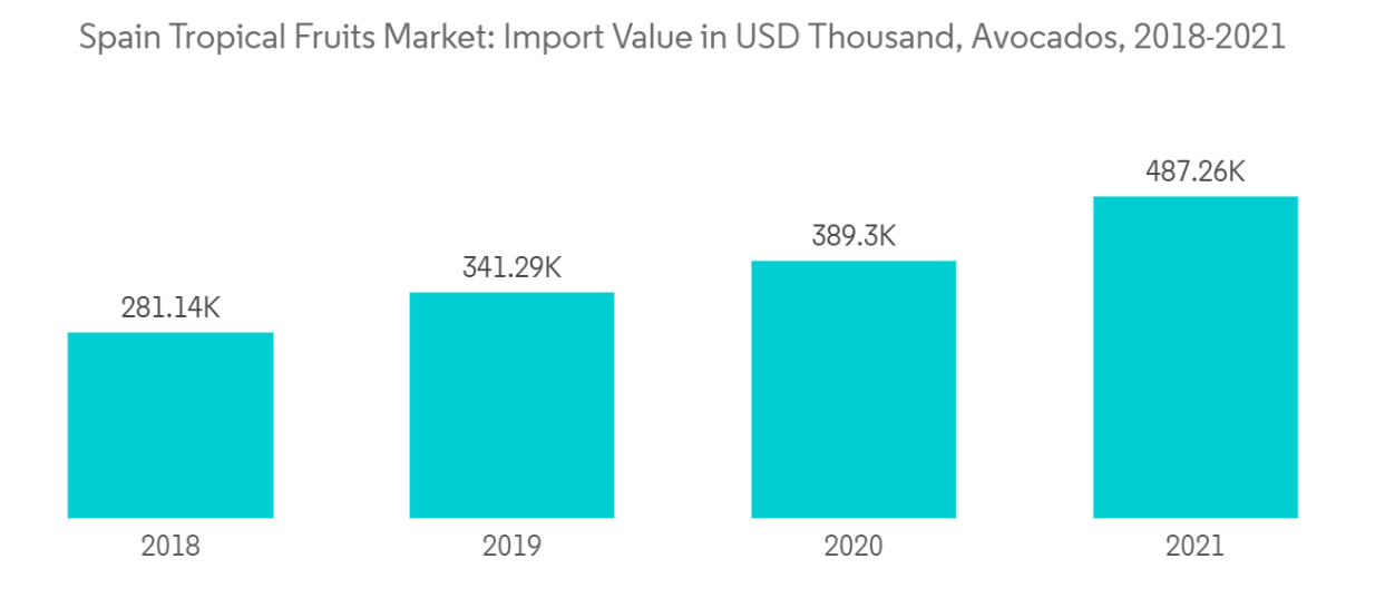 Spain Tropical Fruits Market Trends Spain Tropical Fruits Market: Import Value in USD Thousand, Avocados, 2018-2021